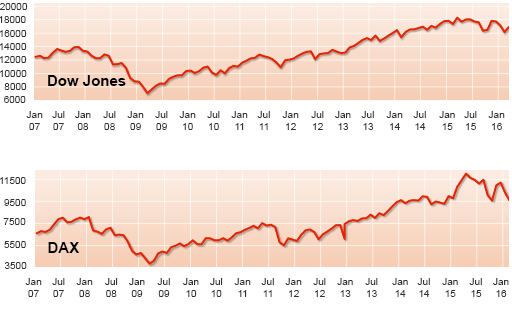 Dow Jones, Dax