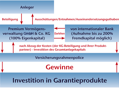 Anlagen Diagramm