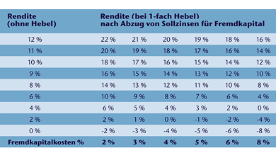 Anlagen Tabelle