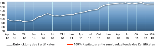 seit April 2012