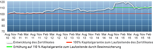 seit Juli 2010