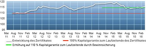 seit Mai 2011